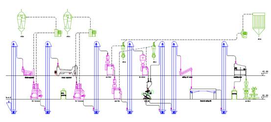 diagrama de flujo de planta de procesamiento de frijoles